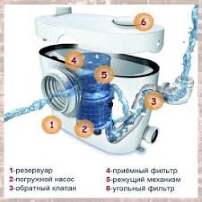 Канализационные станции сололифт