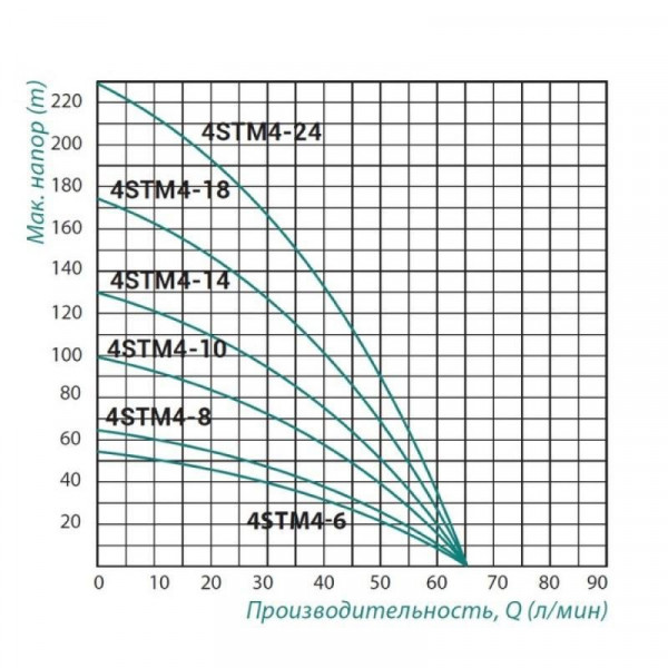 Погружной насос центробежный Taifu 4STM4-6 370 Вт
