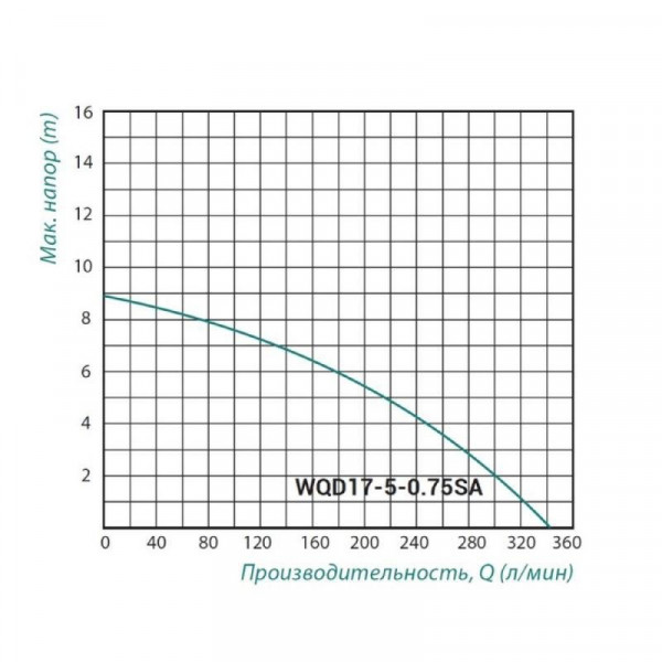Фекальный насос Taifu WQD 0,75 кВт (корпус нерж.)
