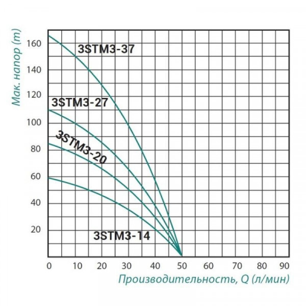Погружной насос центробежный Taifu 3STM3-14 370 Вт