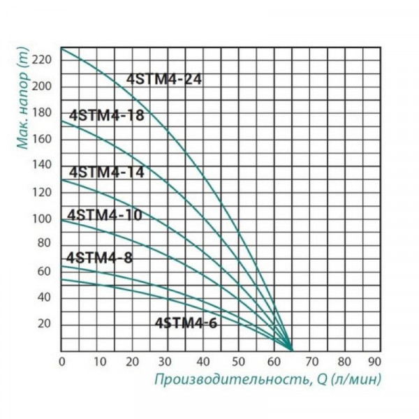 Погружной насос центробежный Taifu 4STM4-14 1,1 кВт (70 м каб.)