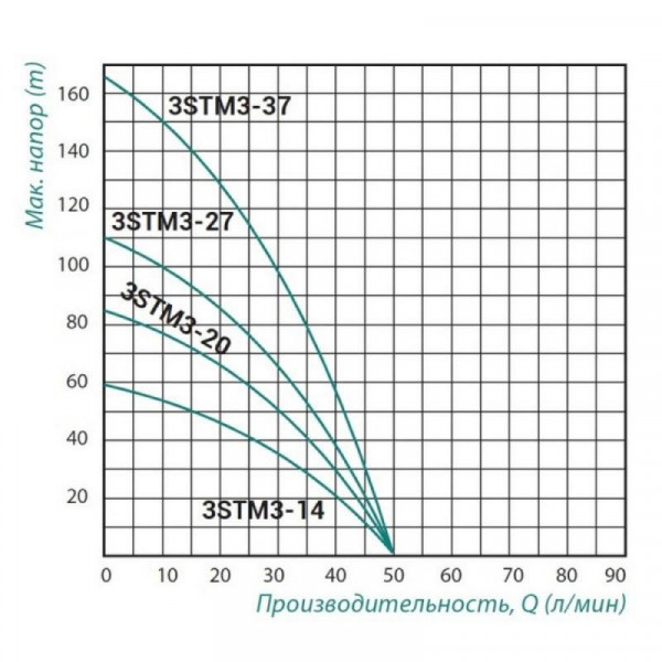Погружной насос центробежный Taifu 3STM3-20 0,55 кВт (45 м каб.)