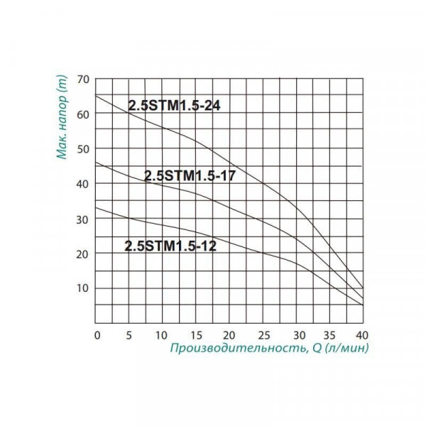 Погружной насос центробежный Taifu 2.5STM1.5-17 0,25 кВт