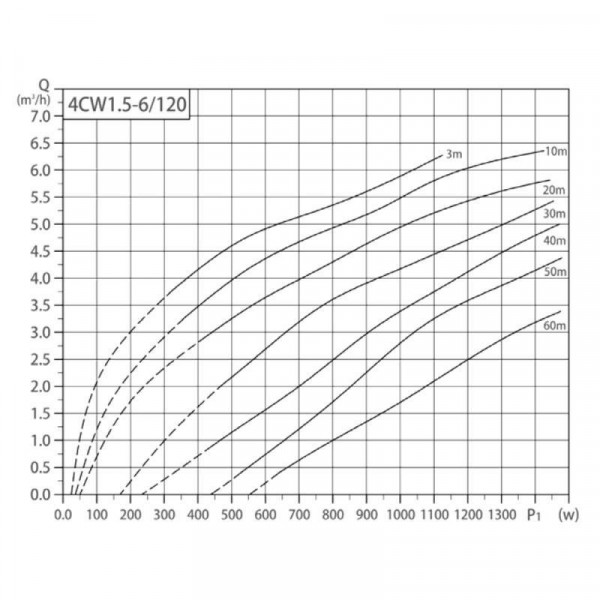 Погружной насос центробежный Taifu SOLAR для солнечных панелей 4CW1.5-6/120 AC/DC 8х0,28 кВт