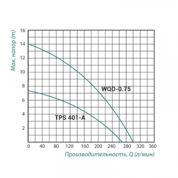 Фекальный насос Taifu TPS 401A 0,4 кВт