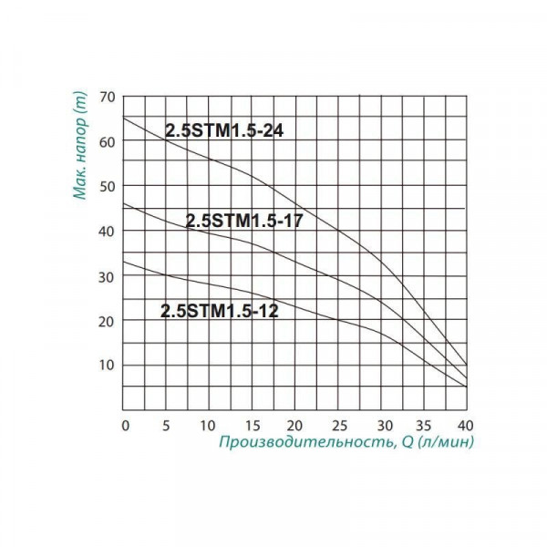 Погружной насос центробежный Taifu 2.5STM1.5-12 0,18 кВт