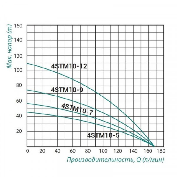Погружной насос центробежный Taifu 4STM10-5 0,75 кВт