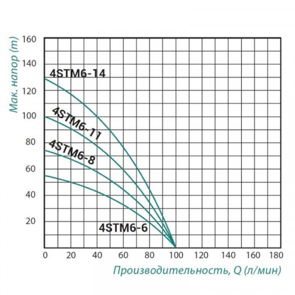Погружной насос центробежный Taifu 4STM6-8 0,75 кВт