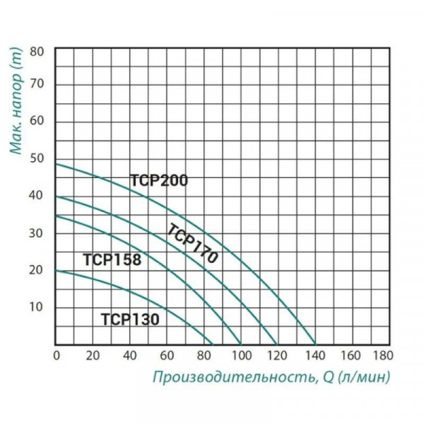 Насос поверхностный центробежный Taifu TCP-130 0,37 кВт