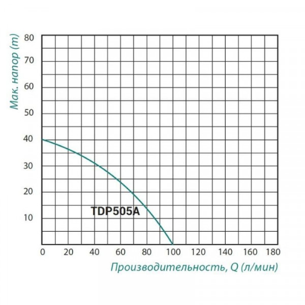Насос самовсасывающий многоступенчатый Taifu TDP 505 с эжектором 1,1 кВт