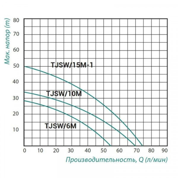 Насос самовсасывающий центробежный Taifu TJSW/15M-1 1,1 кВт
