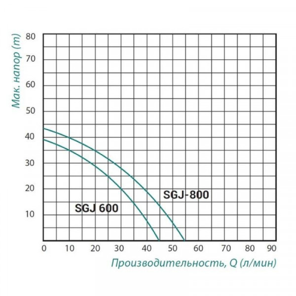 Насос самовсасывающий центробежный Taifu SGJ 0,6 кВт