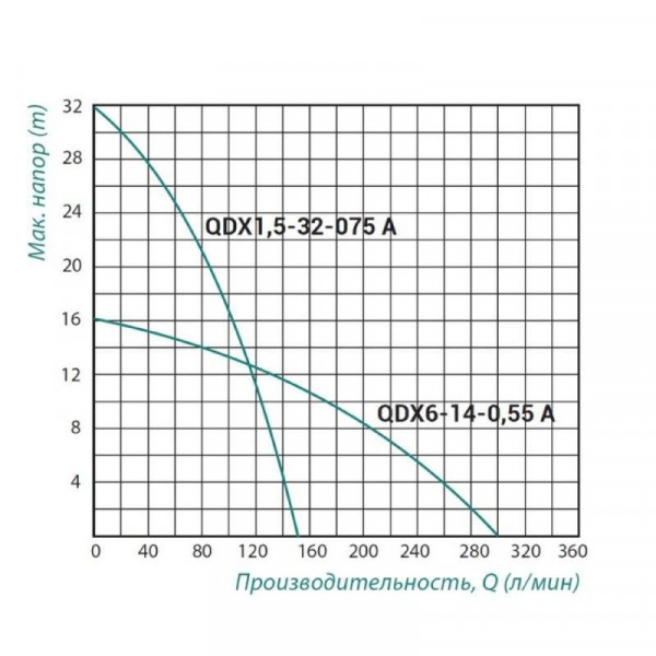 Насос дренажный Taifu QDX 0,55 кВт