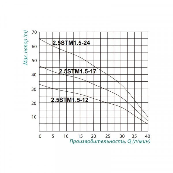 Погружной насос центробежный Taifu 2.5STM1.5-24 0,37 кВт
