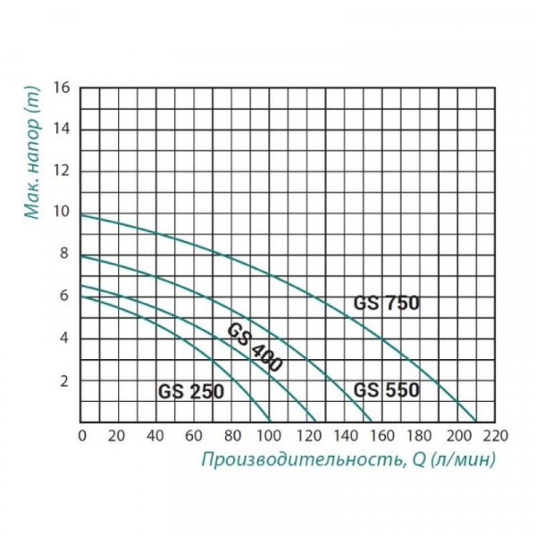 Насос дренажный Taifu GS 400 0,4 кВт