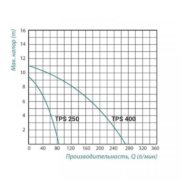 Насос дренажный Taifu TPS 250 0,25 кВт