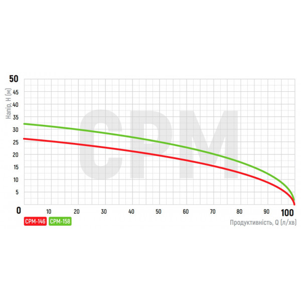 Насос поверхневий відцентровий Koer CPM-146 1