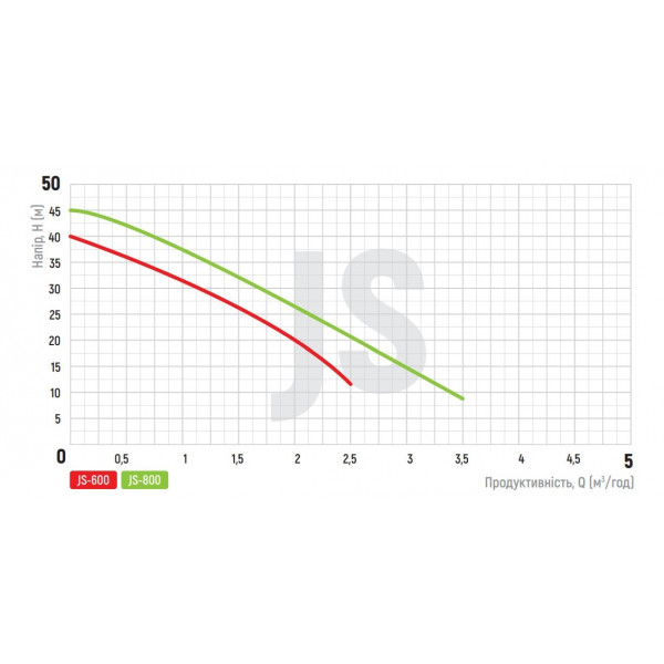Насос поверх. самовсмоктувальний Koer JS-800 корпус нерж. (KP2661)