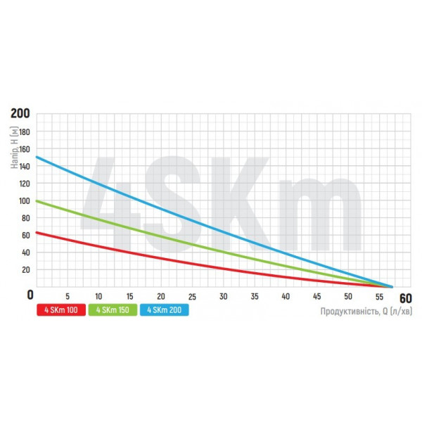 Вихровий насос Koer 4SKM-150 з пультом Н=105М, Q=3кбМ, P=1100 Вт, 1