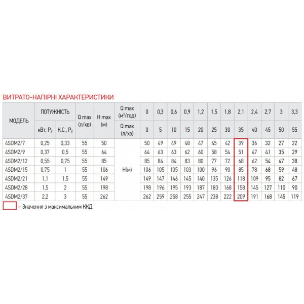 Центробіжний насос Koer 4SDM 2/15 + 50M + пульт (KP2636)