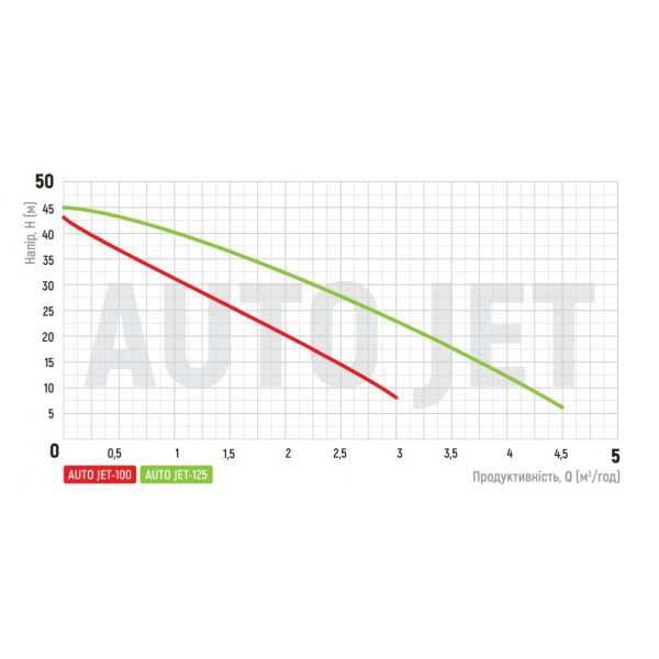 Насосна станція Koer auto JET-125 (з пятерніком) (KP2667)