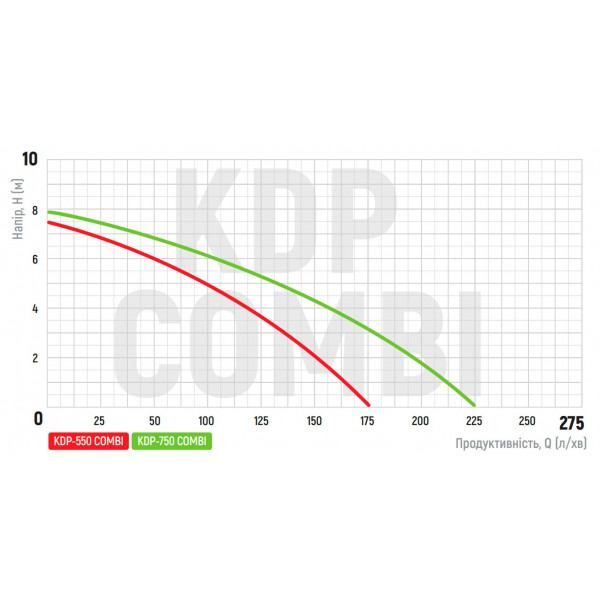 Дренажний насос Koer KDP-750 COMBI (KP2973)