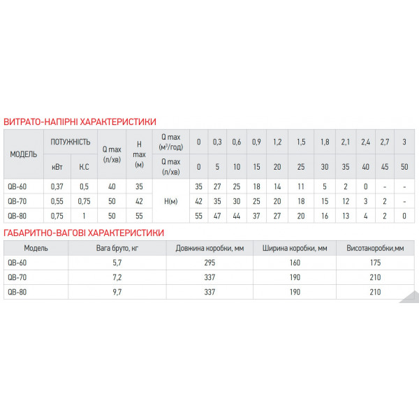 Насос поверхневий вихровий Koer QB-60 (KP2651)