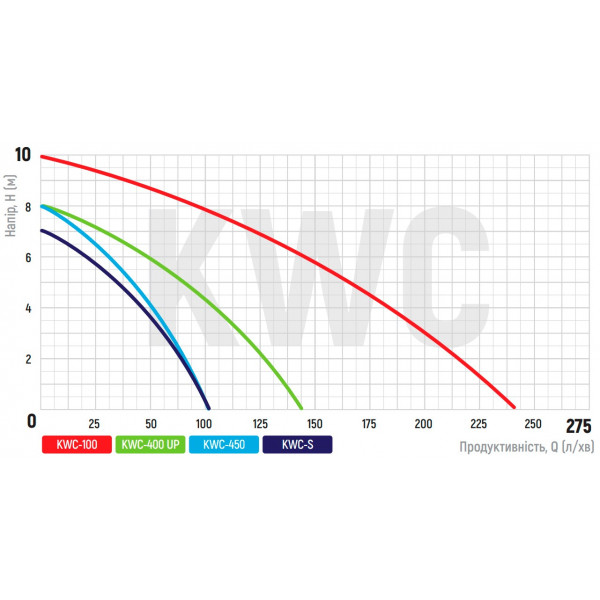 Каналізаційна установка Koer KWC-400 UP (KP2929)