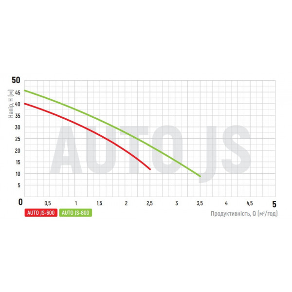 Насосна станція Koer auto JS-800 (пятернік) (KP2669)