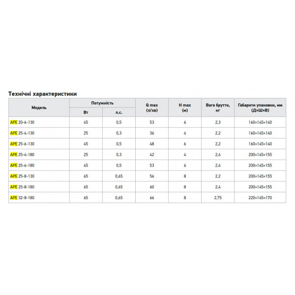 Насос циркуляційний частотний Koer APE 25-6-180 Н=6М, Q=3,2кбМ, P=45 Вт (KP3102)