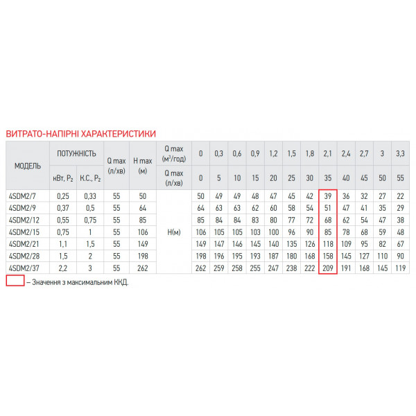 Відцентровий насос Koer 4SDM 2/37 + 50M + пульт (KP2639)