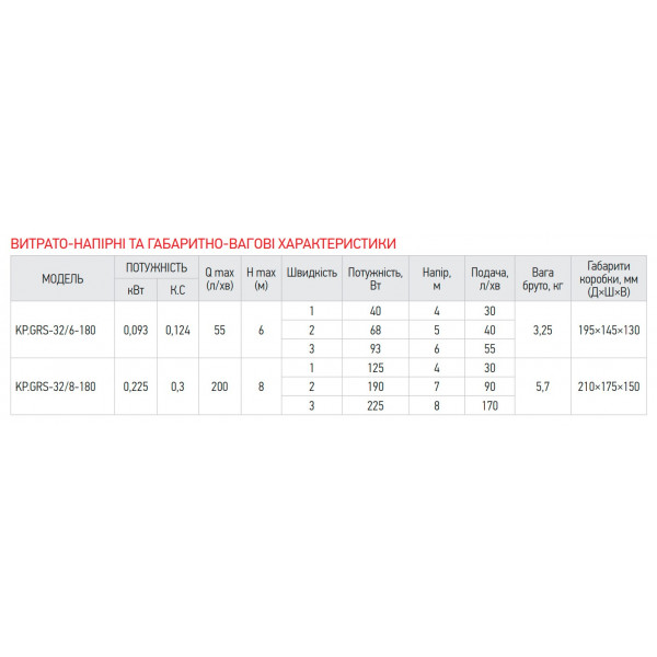 Насос циркуляційний Koer KP.GRS-32/6-180 (з гайками, кабелем та вилкою) (обмотка - мідь) (KP2899)