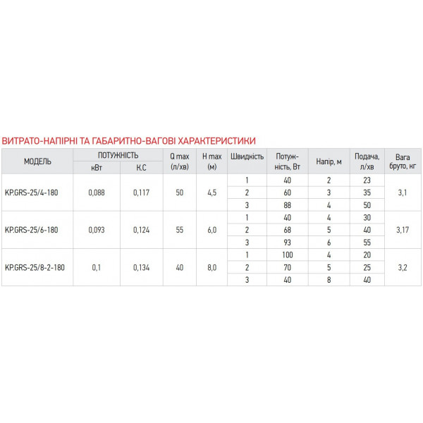 Насос циркуляційний відцентр. Koer KP.GRS-25 / 6-180 (KP0249)