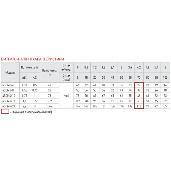 Центробіжний насос Koer 4SDM 4/24 + пульт (KP2640)