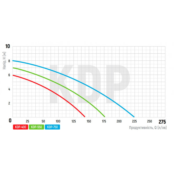 Насос дренажний Koer KDP-550 PRO (KP2970)