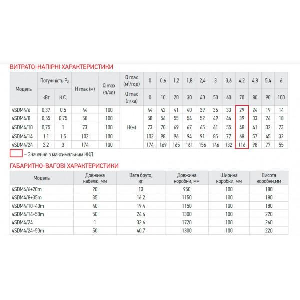 Центробіжний глибинний насос Koer 3KDm 2/11+30М 1