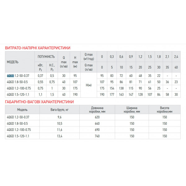 Насос глибинний шнековий Koer 4QGD 1.5-120-1.1 1