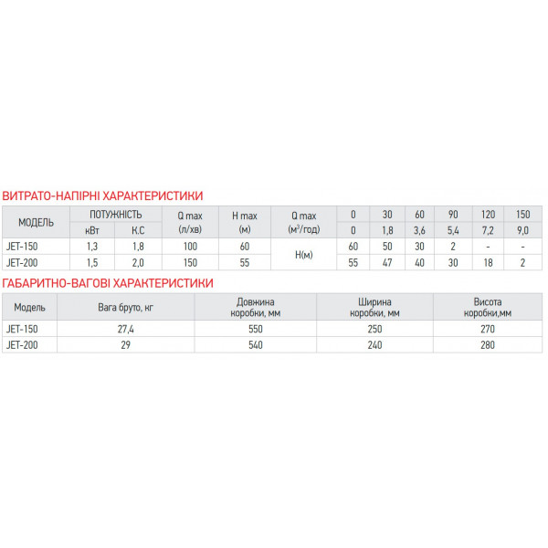Насос поверхн. самовсмоктувальний Koer JET-150 (KP2763)