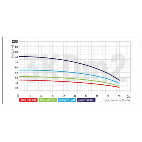Центробіжний насос Koer 3KDm 2/15+40М 1