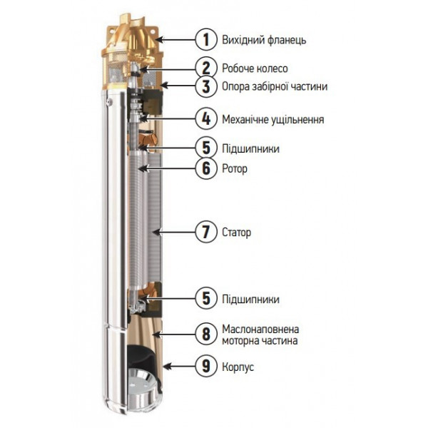 Вихровий насос Koer 4SKM-150 з пультом Н=105М, Q=3кбМ, P=1100 Вт, 1