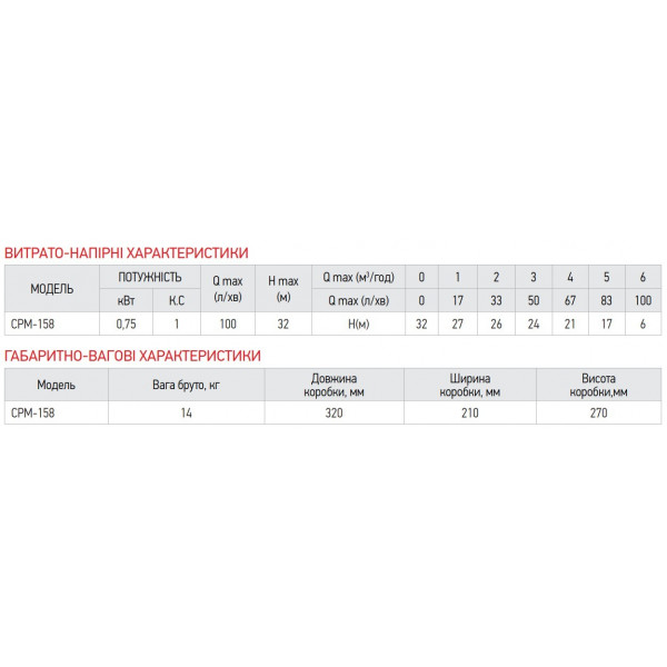 Насос поверхневий відцентровий Koer CPM-158 (KP2654)