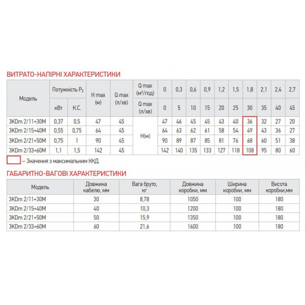 Центробіжний насос Koer 3KDm 2/15+40М 1
