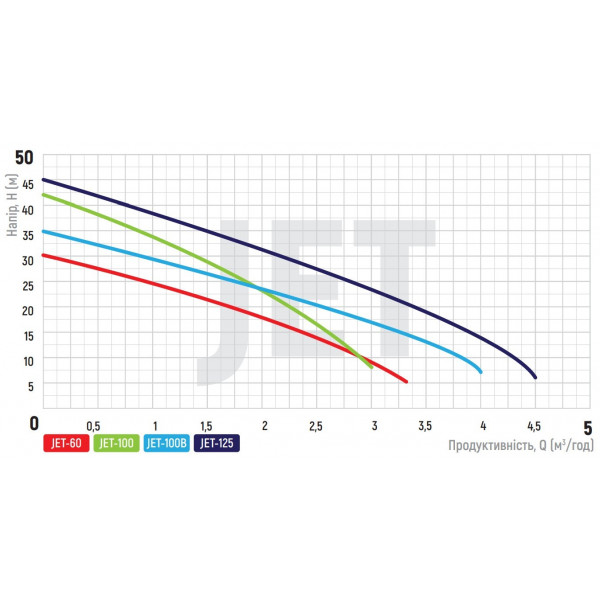 Насос поверхонь. самовсмоктувальний Koer JET-100 (KP2657)