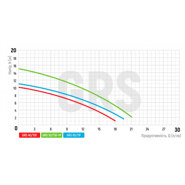 Насос циркуляційний фланцевий Koer GRS 40/10F, Н=10М, Q=18кбМ, P=550 Вт (KP2769)