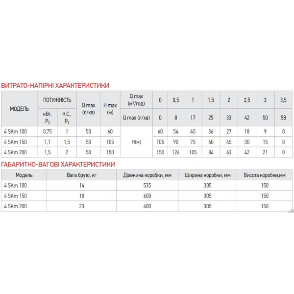 Вихровий насос Koer 4SKM-150 з пультом Н=105М, Q=3кбМ, P=1100 Вт, 1