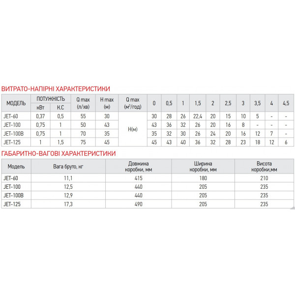 Насос поверх. самовсмоктувальний Koer JET-125 корпус чавун (KP2660)