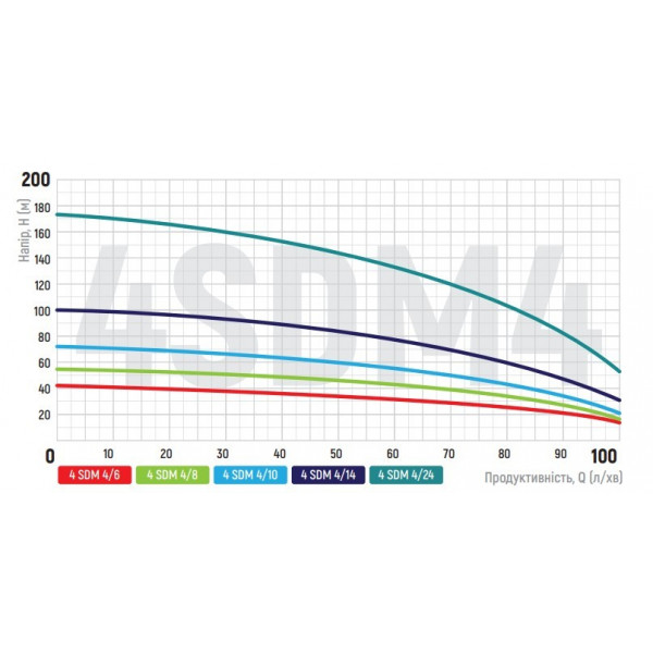 Центробіжний насос Koer 4SDM 4/14 + 50M + пульт (KP2644)