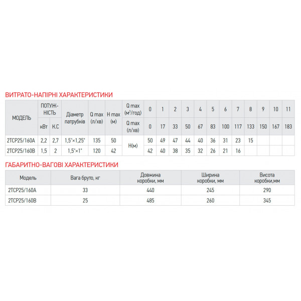 Насос поверхневий відцентровий Koer 2TCP25/160A 1,5