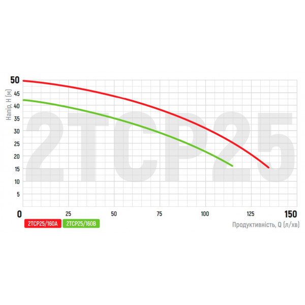 Насос поверхневий відцентровий Koer 2TCP25/160B 1,5
