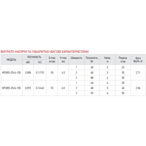 Насос циркуляційний відцентр. Koer KP.GRS-25/4-130 (KP0250)